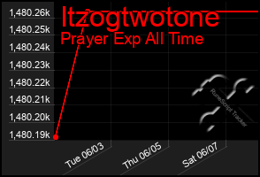 Total Graph of Itzogtwotone
