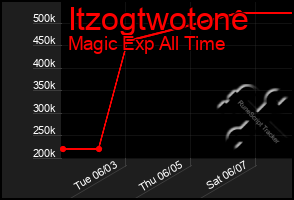 Total Graph of Itzogtwotone