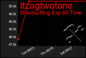 Total Graph of Itzogtwotone
