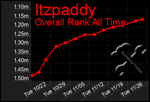 Total Graph of Itzpaddy