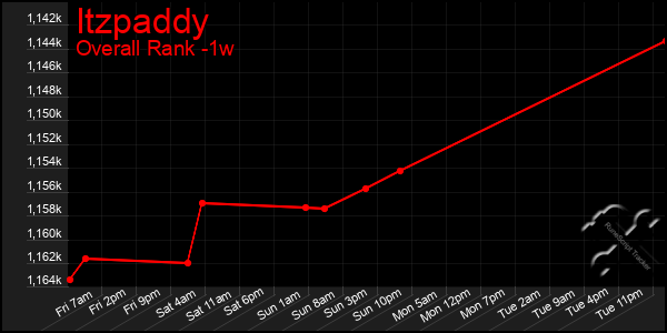 1 Week Graph of Itzpaddy