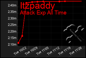 Total Graph of Itzpaddy