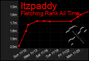 Total Graph of Itzpaddy