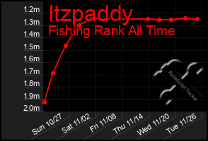 Total Graph of Itzpaddy