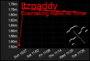 Total Graph of Itzpaddy