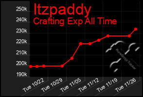 Total Graph of Itzpaddy