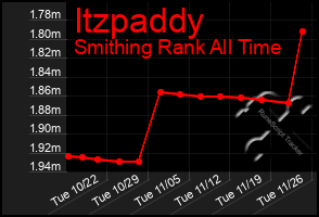 Total Graph of Itzpaddy