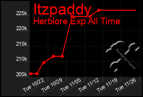 Total Graph of Itzpaddy