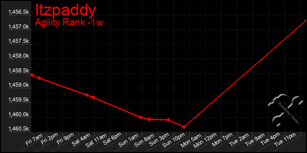 Last 7 Days Graph of Itzpaddy