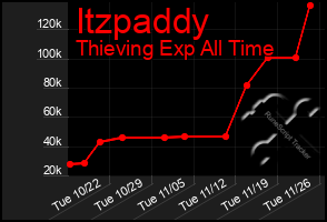 Total Graph of Itzpaddy