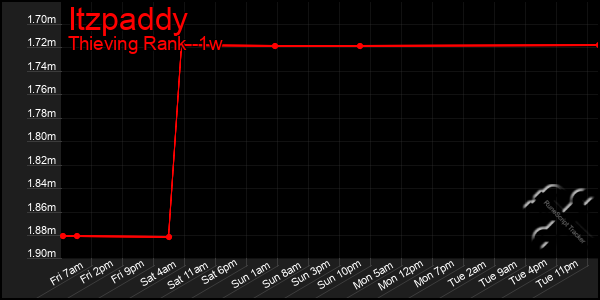 Last 7 Days Graph of Itzpaddy