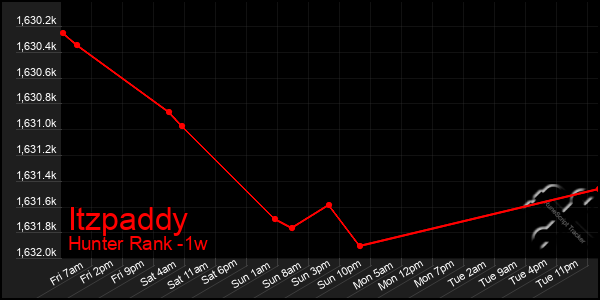 Last 7 Days Graph of Itzpaddy