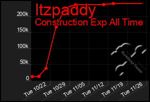 Total Graph of Itzpaddy