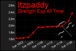 Total Graph of Itzpaddy