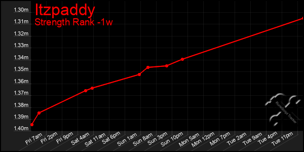 Last 7 Days Graph of Itzpaddy