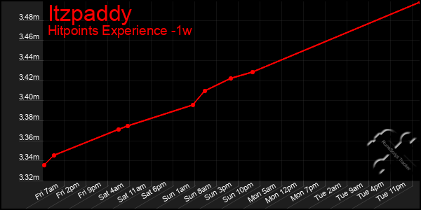 Last 7 Days Graph of Itzpaddy