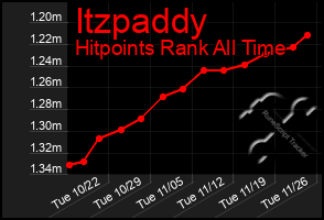 Total Graph of Itzpaddy