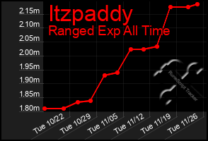 Total Graph of Itzpaddy