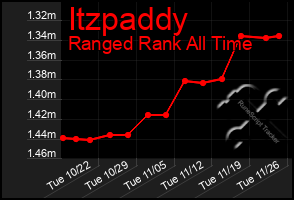 Total Graph of Itzpaddy