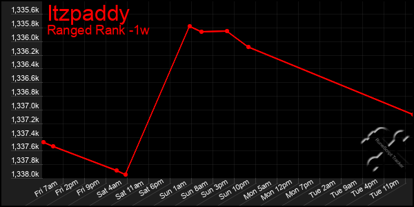 Last 7 Days Graph of Itzpaddy