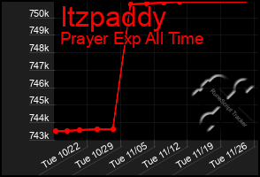 Total Graph of Itzpaddy