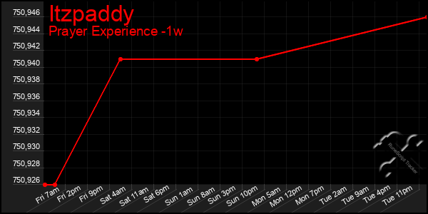 Last 7 Days Graph of Itzpaddy