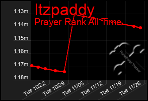 Total Graph of Itzpaddy