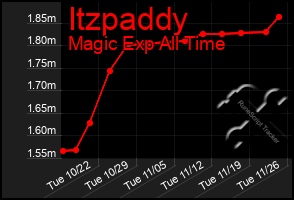 Total Graph of Itzpaddy