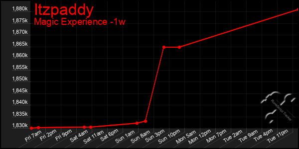 Last 7 Days Graph of Itzpaddy