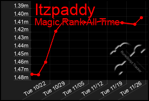 Total Graph of Itzpaddy