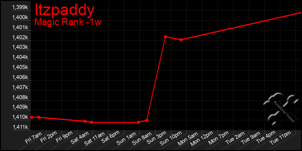 Last 7 Days Graph of Itzpaddy