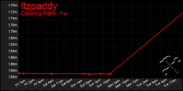 Last 7 Days Graph of Itzpaddy