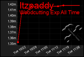 Total Graph of Itzpaddy