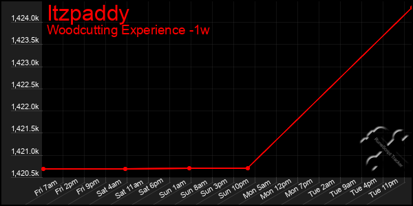 Last 7 Days Graph of Itzpaddy