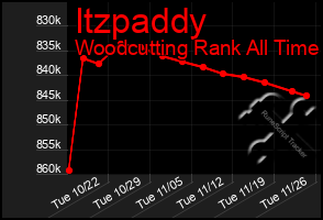 Total Graph of Itzpaddy