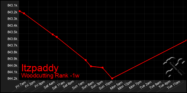 Last 7 Days Graph of Itzpaddy