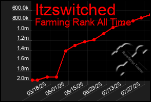 Total Graph of Itzswitched