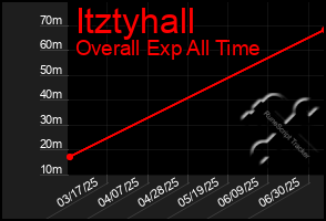 Total Graph of Itztyhall