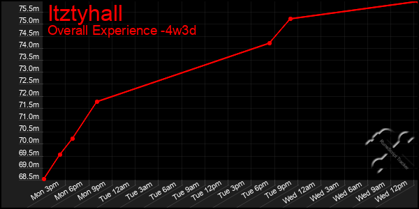 Last 31 Days Graph of Itztyhall