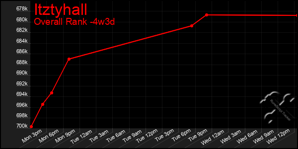 Last 31 Days Graph of Itztyhall