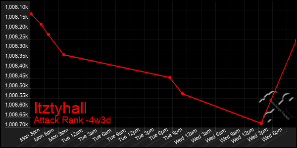 Last 31 Days Graph of Itztyhall