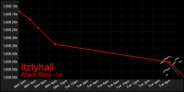 Last 7 Days Graph of Itztyhall