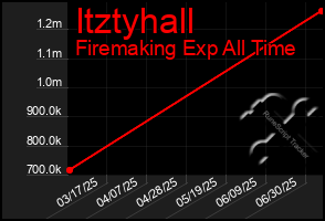 Total Graph of Itztyhall