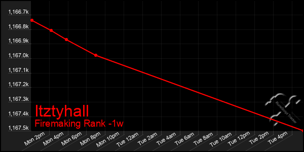 Last 7 Days Graph of Itztyhall