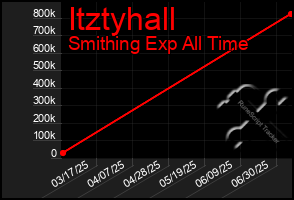 Total Graph of Itztyhall
