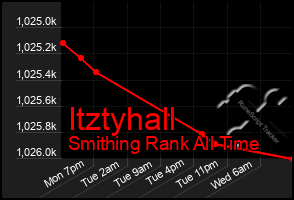 Total Graph of Itztyhall