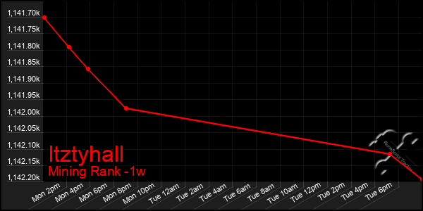 Last 7 Days Graph of Itztyhall