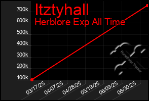 Total Graph of Itztyhall
