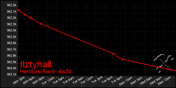 Last 31 Days Graph of Itztyhall