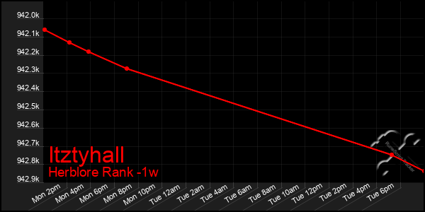Last 7 Days Graph of Itztyhall